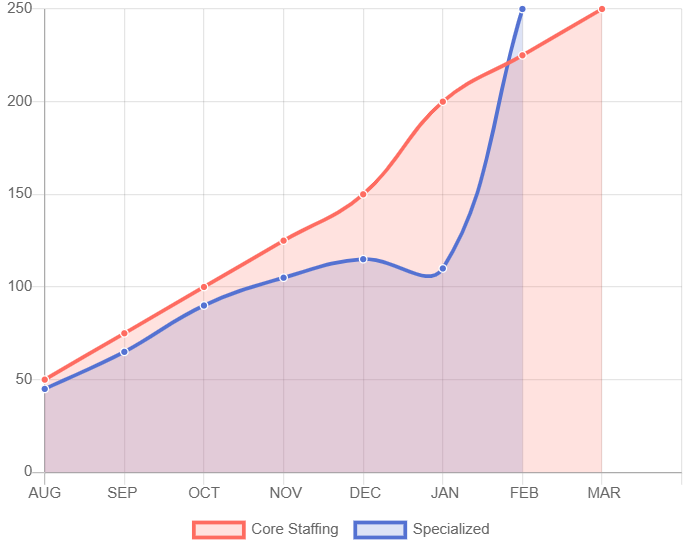 Staffing Hub