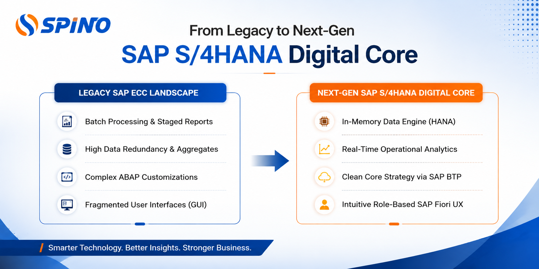 Infographic showing a transition from Legacy SAP ECC landscape to Next-Gen SAP S/4HANA Digital Core with two rounded panels and icons on each side.
