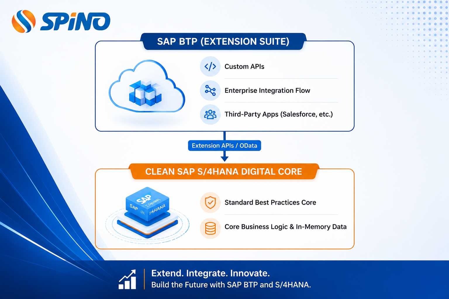 Clean Core Strategy & Decoupled Customizations via SAP BTP