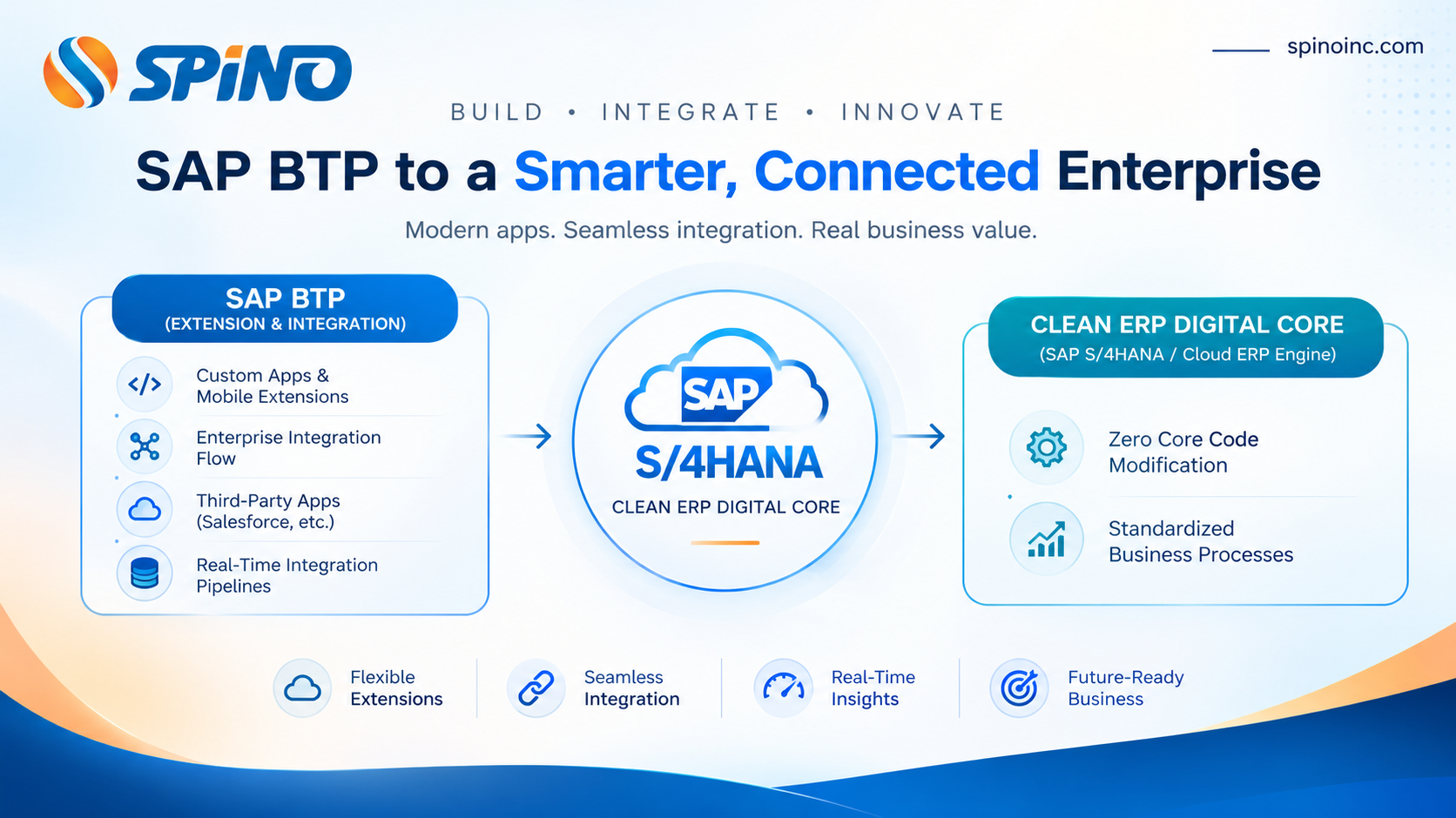 SAP BTP Services Clean Core Strategy Infographic by Spino Inc