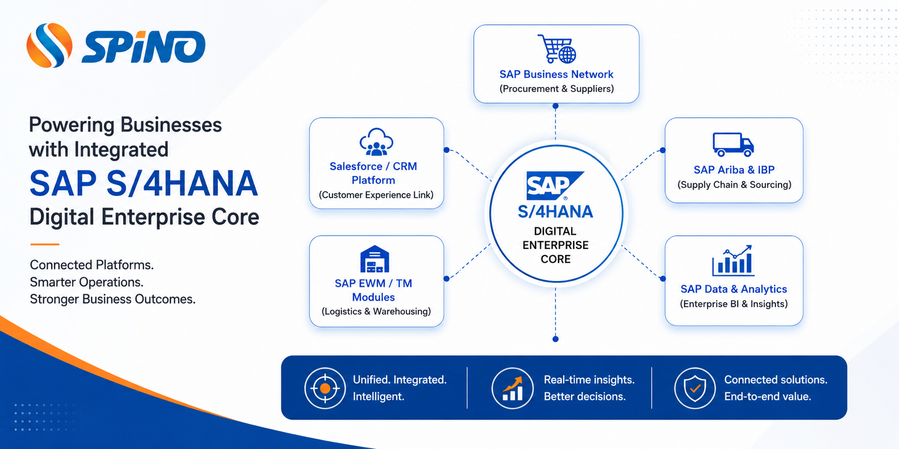 Integrated Enterprise Architecture: S/4HANA Ecosystem Connectivity