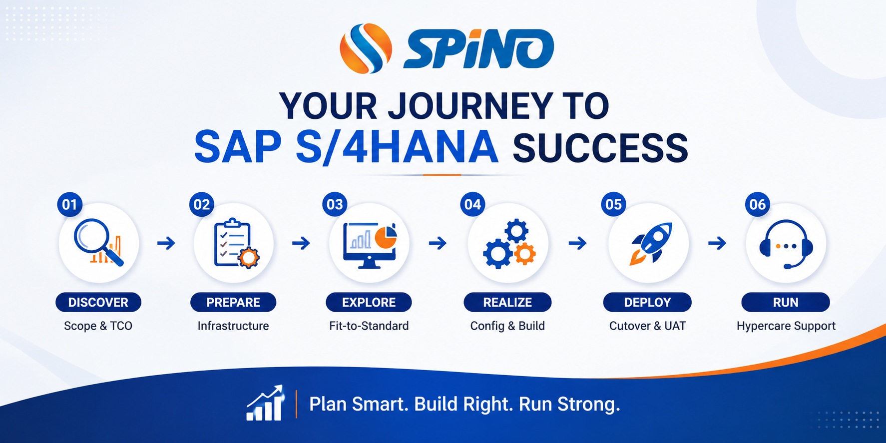Six-step SPiNO journey to SAP S/4HANA Success: Discover, Prepare, Explore, Realize, Deploy, Run with corresponding icons and labels.