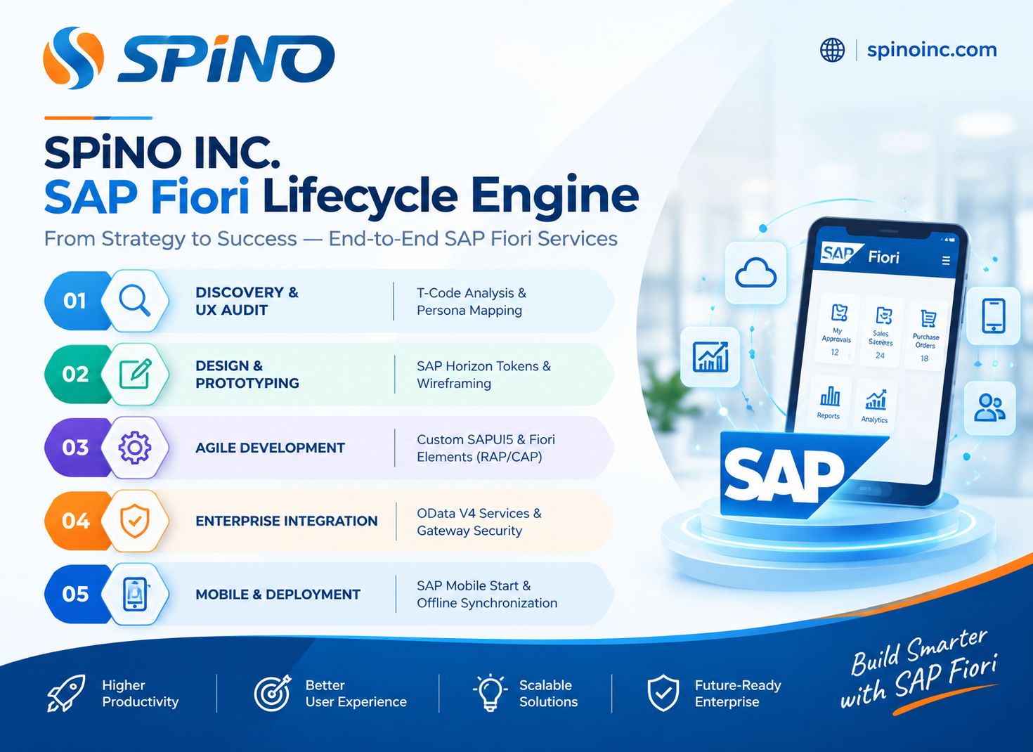 SAP Fiori Lifecycle Engine Infographic