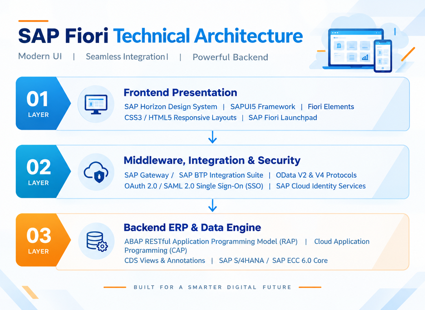 SAP Fiori Technical Architecture Layers